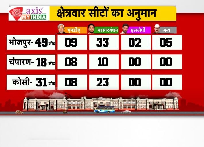 तेजस्वी का तेज, नीतीश फेल