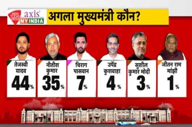 तेजस्वी का तेज, नीतीश फेल