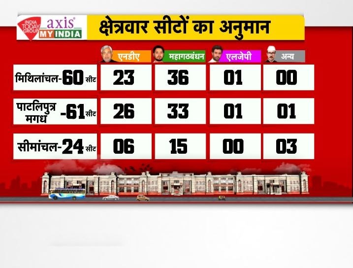 तेजस्वी का तेज, नीतीश फेल