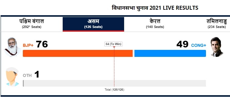 किस पार्टी को कितनी सीटें मिली