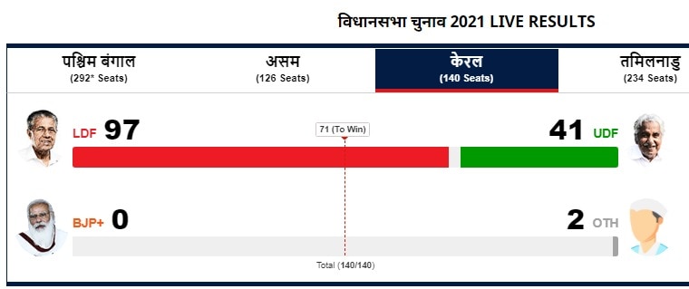 किस पार्टी को कितनी सीटें मिली