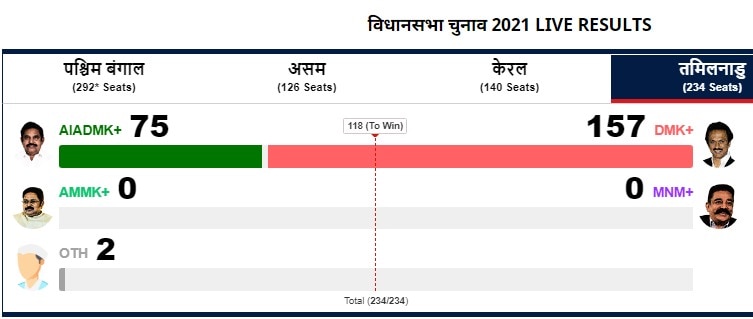 किस पार्टी को कितनी सीटें मिली