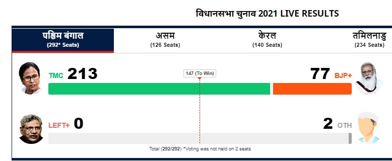 किस पार्टी को कितनी सीटें मिली