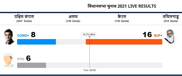 किस पार्टी को कितनी सीटें मिली