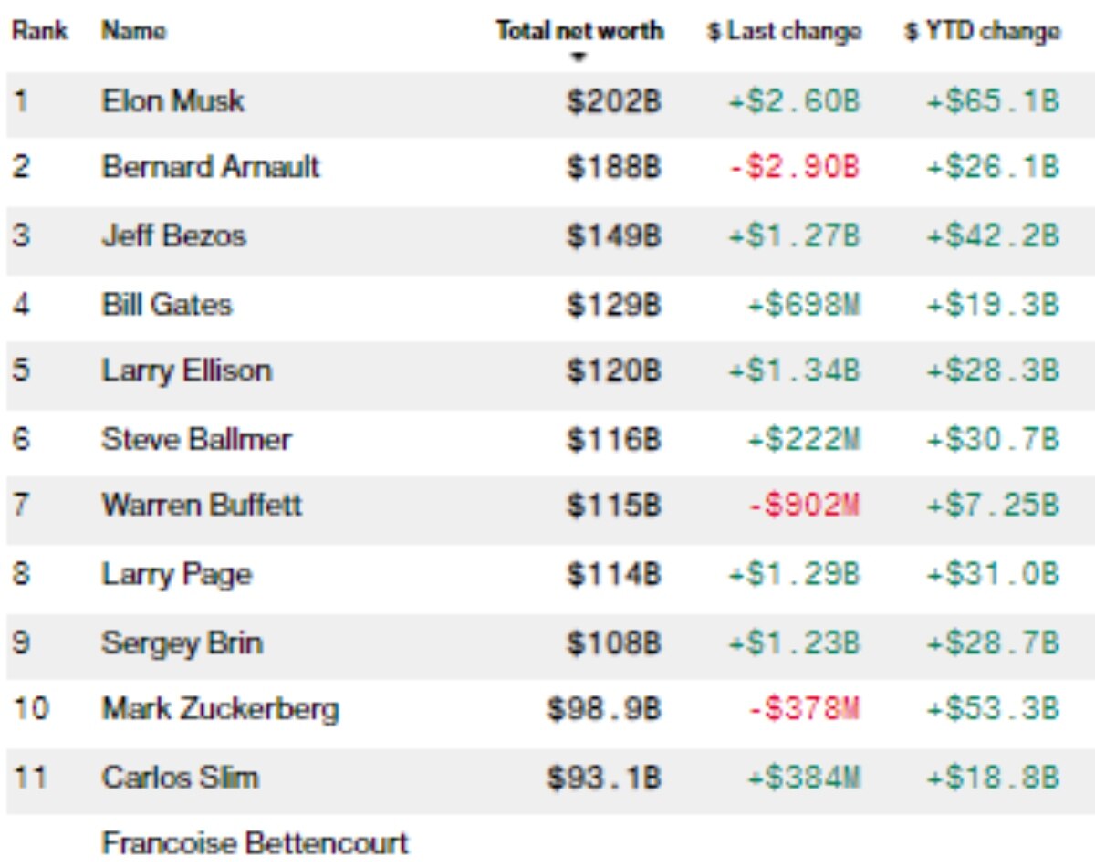 बढ़कर इतनी हो गई मस्क की संपत्ति