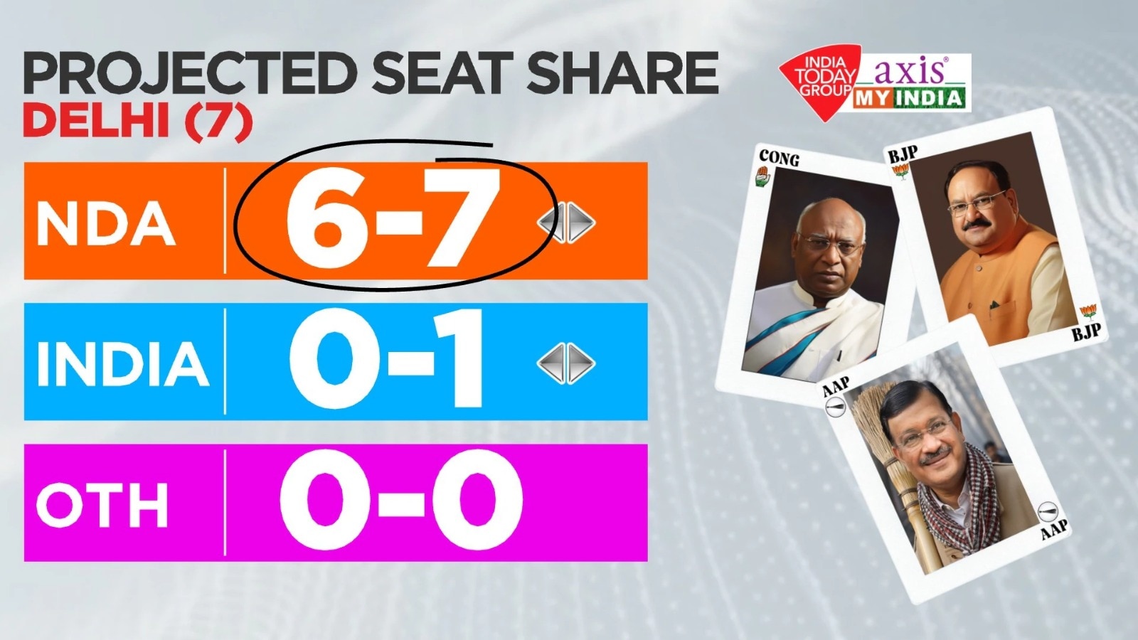 Delhi Exit Poll Result 2024