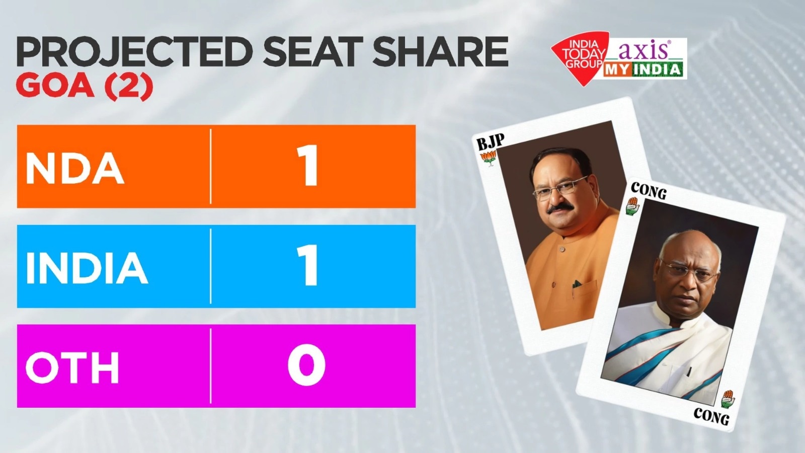 Goa Exit poll results 2024