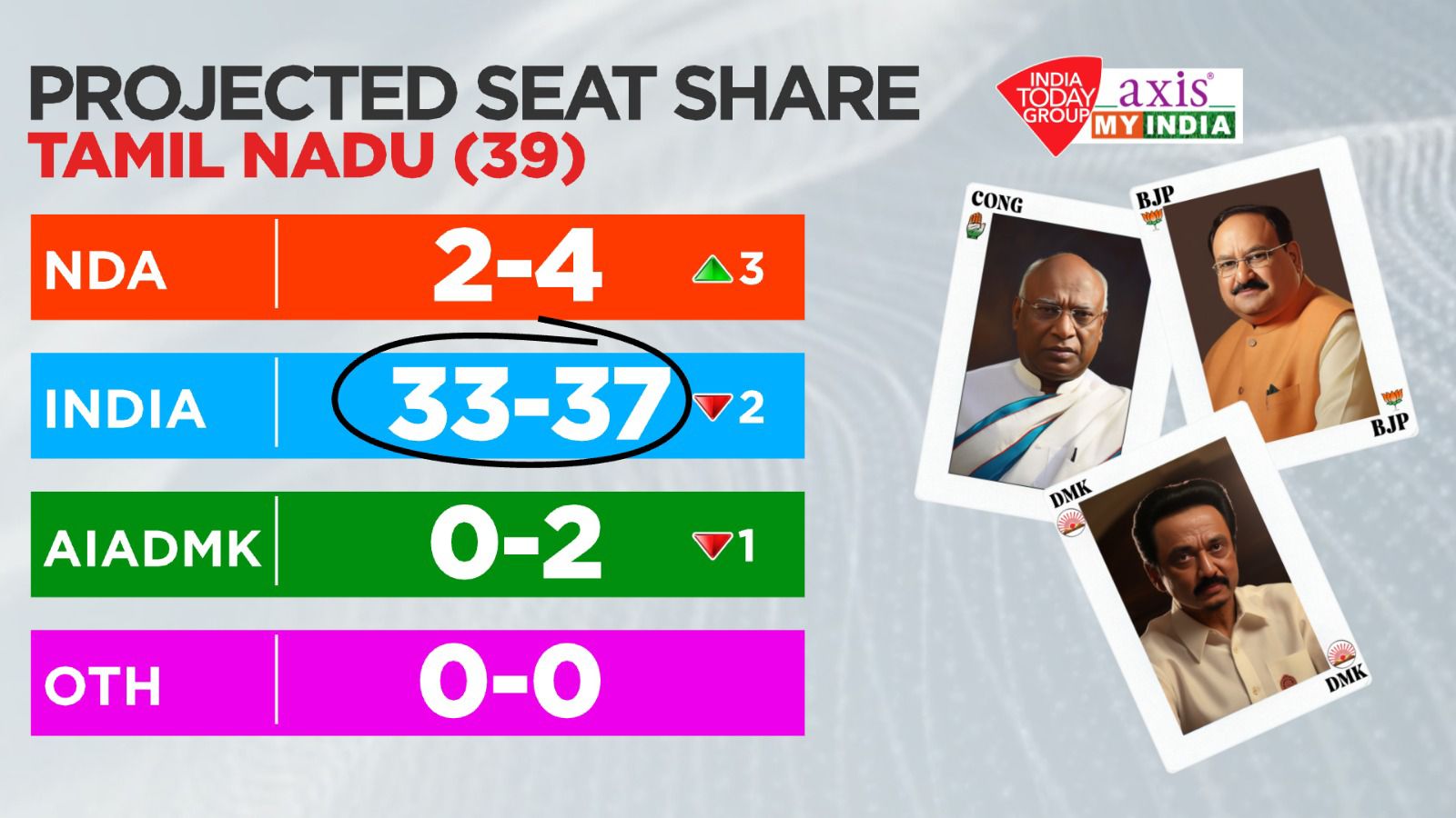 Tamilnadu Exit Poll 2024 Result