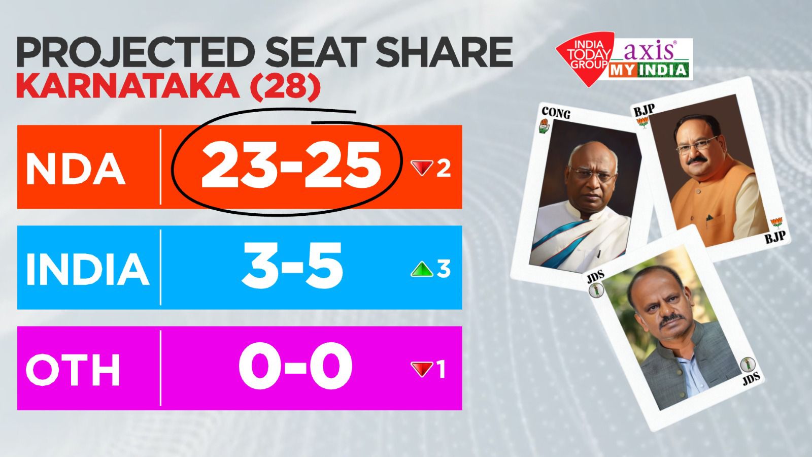 Karnataka Exit Poll Result 2024
