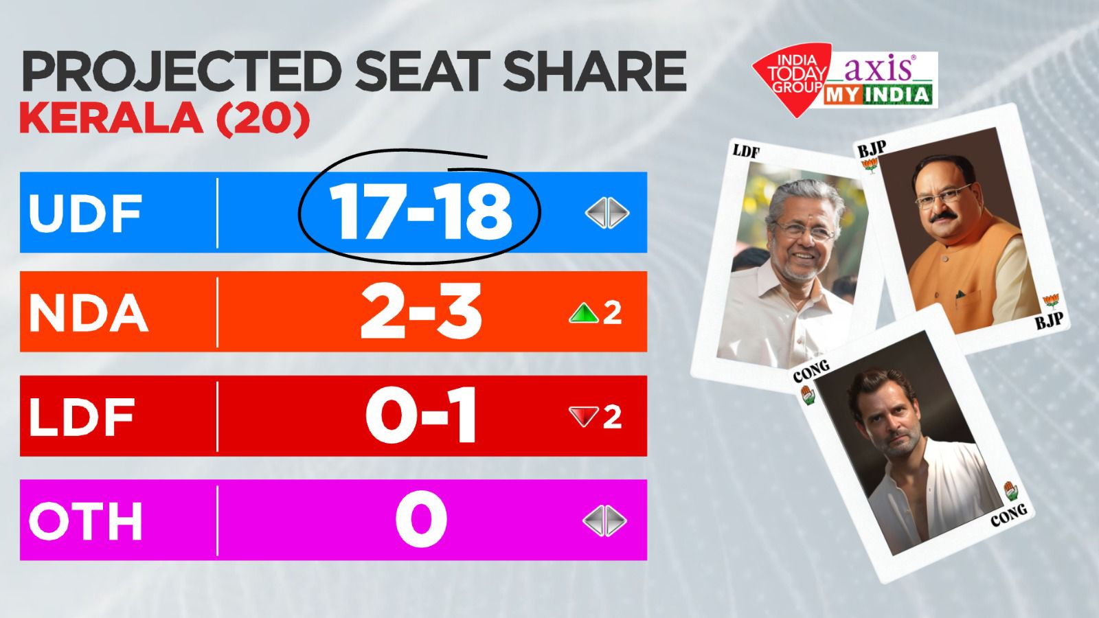 Kerala Exit Poll result 2024