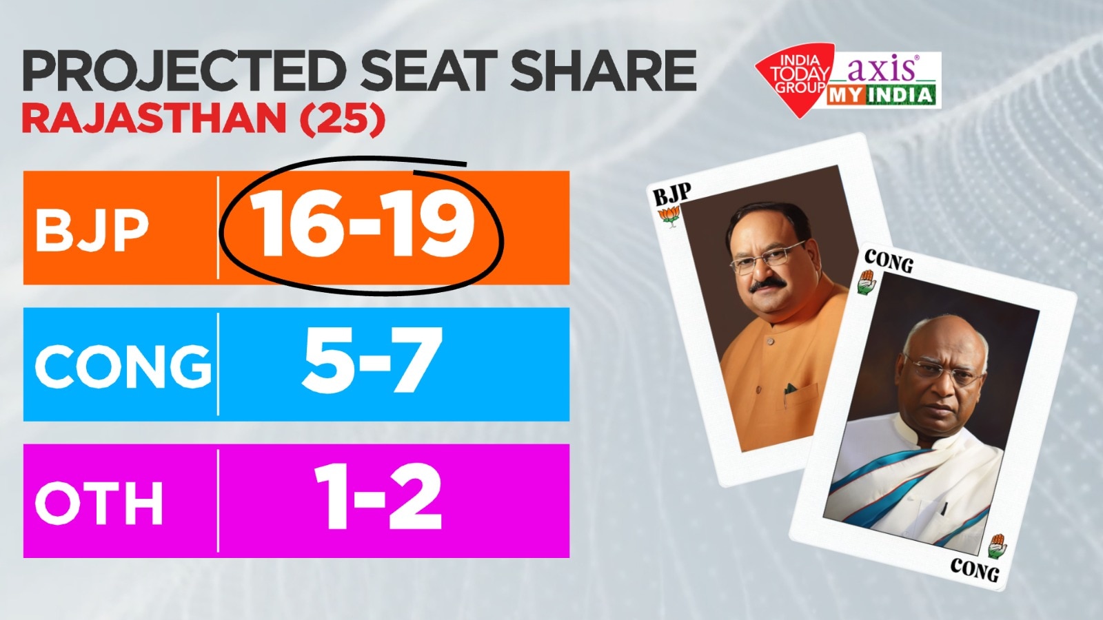Rajasthan Exit Poll 2024 Result