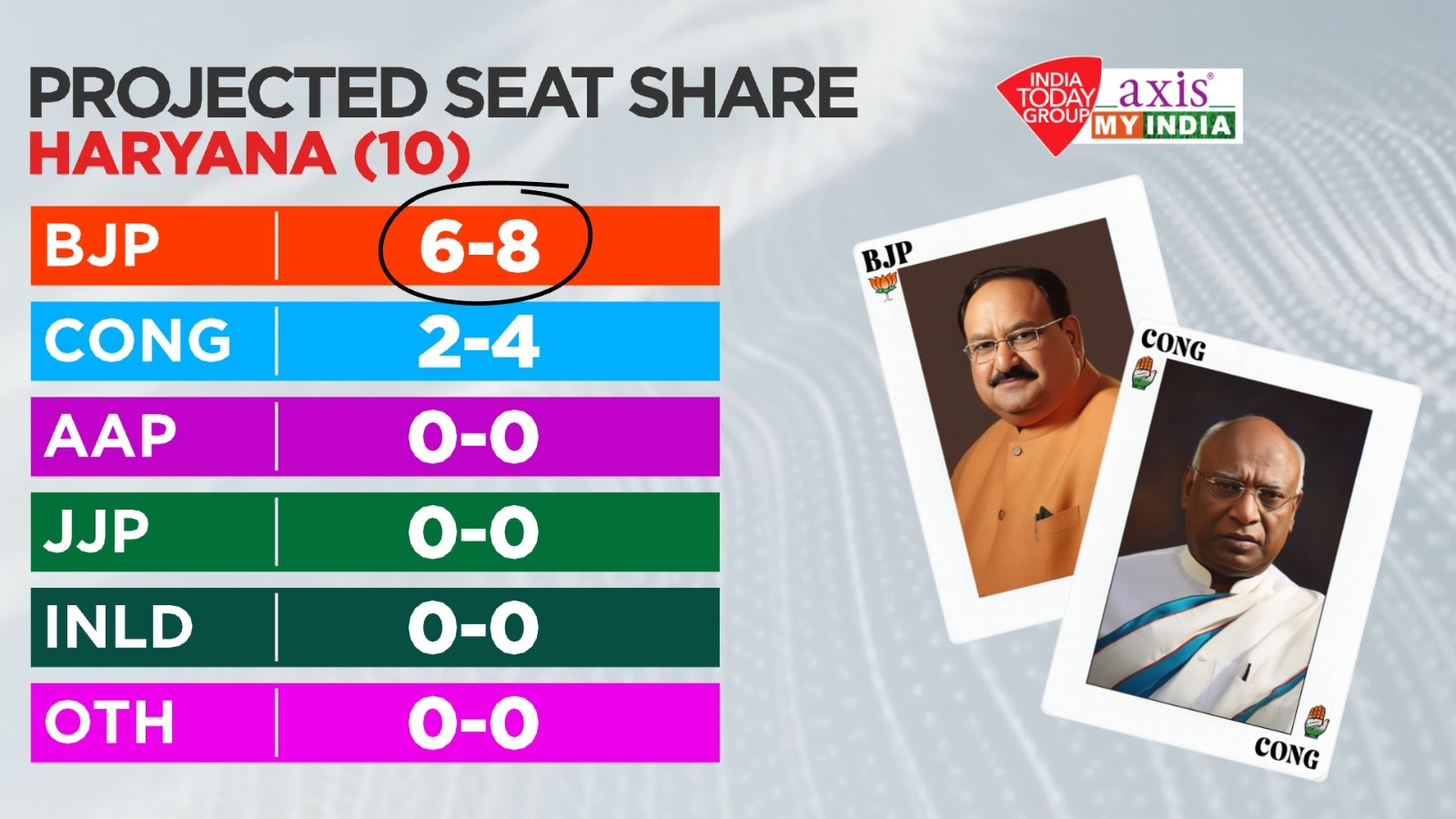 Haryana Exit Poll Results 2024
