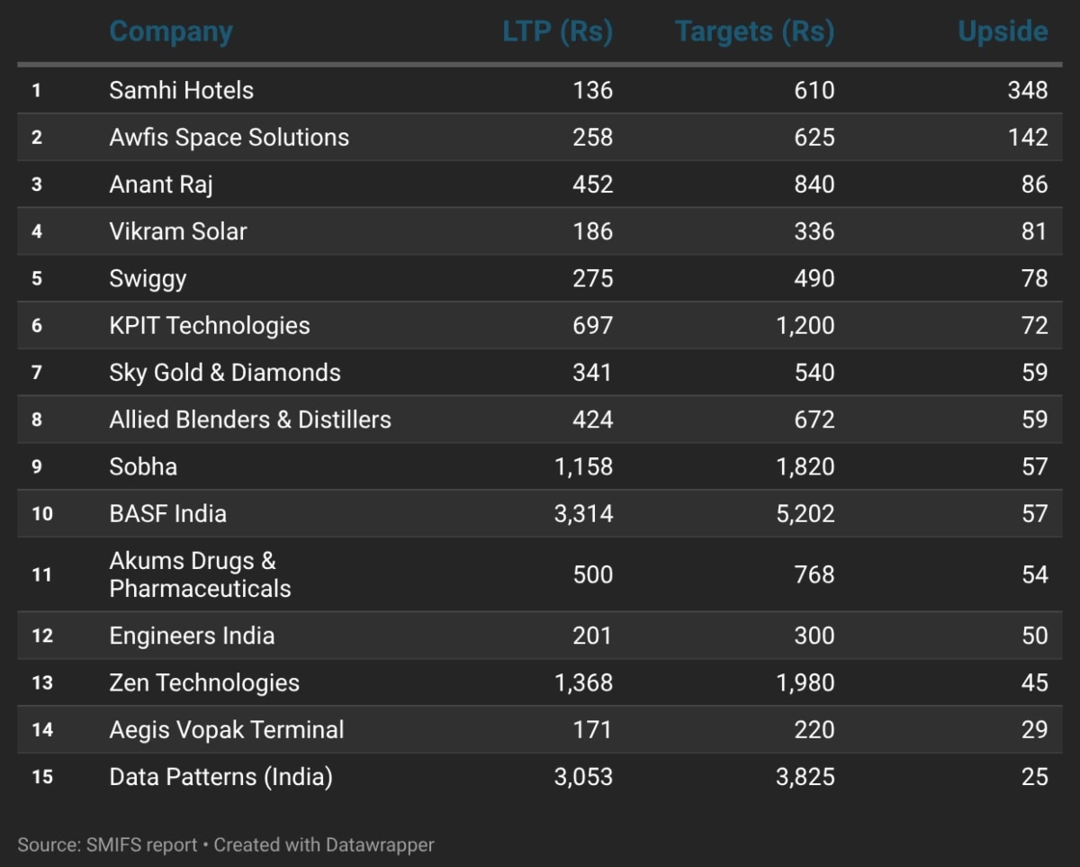 SMIFS की टॉप पिक्‍स