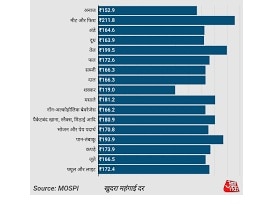 महंगाई दर