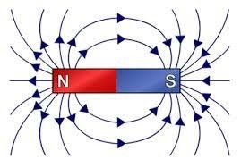 चुंंबकीय क्षेत्र