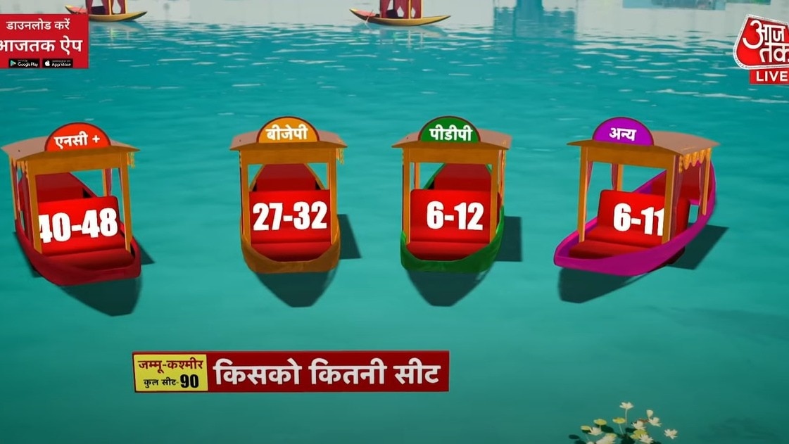 Exit Poll के सर्वे के मुताबिक NC-कांग्रेस को बढ़त मिलती दिख रही है 