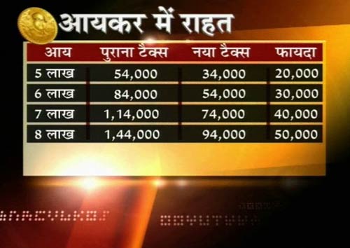 प्रणब ने दिया आयकरदाताओं को राहत