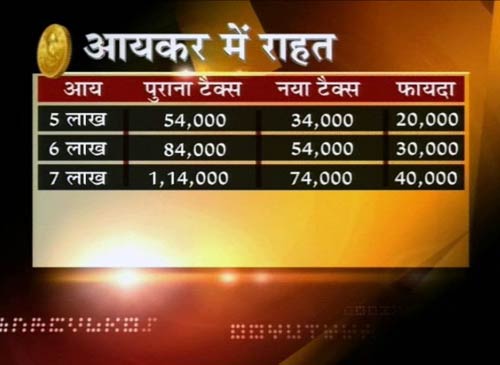 प्रणब ने दिया आयकरदाताओं को राहत