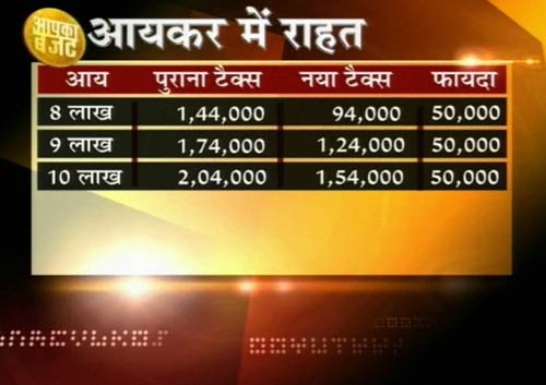 प्रणब ने दिया आयकरदाताओं को राहत