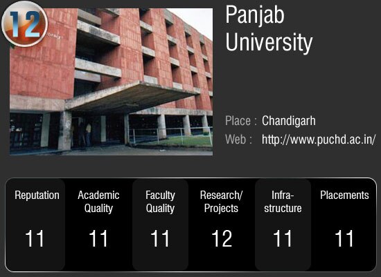 देश के सर्वोच्‍च 50 विश्‍वविद्यालय जहां आप भी चाहे पढ़ना