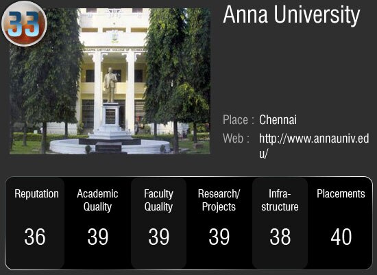 देश के सर्वोच्‍च 50 विश्‍वविद्यालय जहां आप भी चाहे पढ़ना