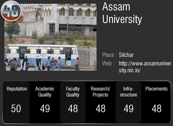 देश के सर्वोच्‍च 50 विश्‍वविद्यालय जहां आप भी चाहे पढ़ना