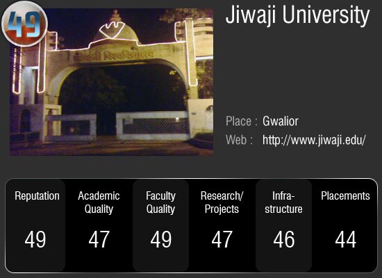 देश के सर्वोच्‍च 50 विश्‍वविद्यालय जहां आप भी चाहे पढ़ना