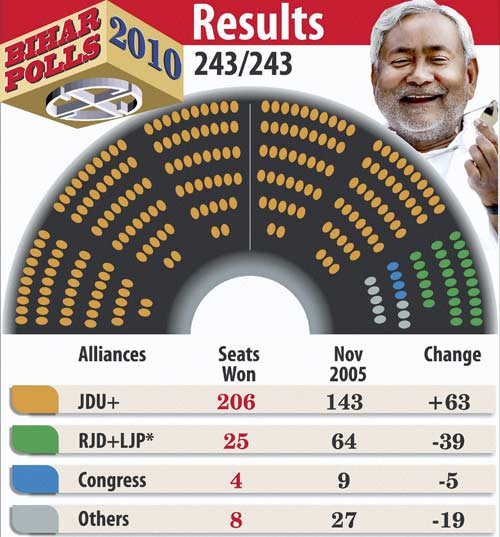 इंजीनियर नीतीश से विकास पुरुष नीतीश तक का सफर । पढ़ें