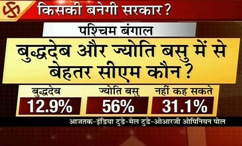 तस्‍वीरों में देखें, किसकी बनेगी सरकार । ममता,जयललिता का बजेगा डंका