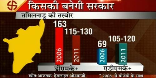 तामिलनाडु में करुणानिधि की हो सकती है वापसी