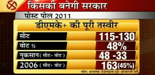 तामिलनाडु में करुणानिधि की हो सकती है वापसी