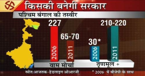 बंगाल में ममता का मुख्‍यमंत्री बनना तय