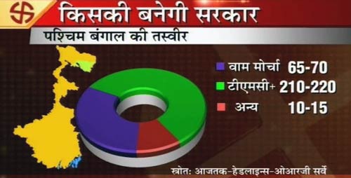 बंगाल में ममता का मुख्‍यमंत्री बनना तय