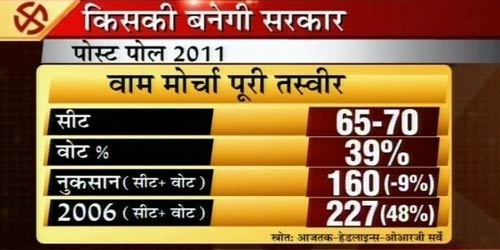 बंगाल में ममता का मुख्‍यमंत्री बनना तय