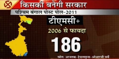 बंगाल में ममता का मुख्‍यमंत्री बनना तय