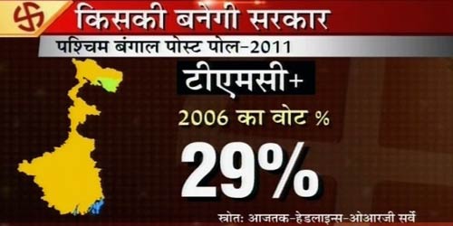 बंगाल में ममता का मुख्‍यमंत्री बनना तय