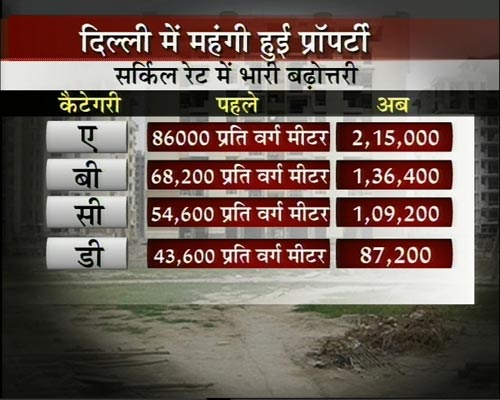 दिल्‍ली में घर का सपना हुआ महंगा
