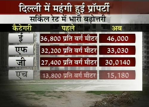 दिल्‍ली में घर का सपना हुआ महंगा