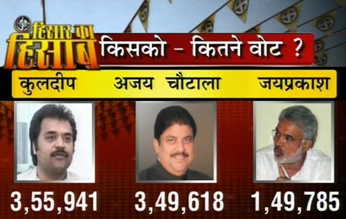 हिसार उपचुनाव में जीते कुलदीप विश्‍नोई