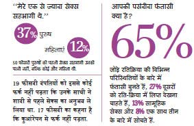 सेक्‍स सर्वे: तस्‍वीरों से जानिए कैसे बदल रहा है भारतीय समाज