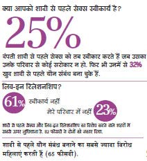 सेक्‍स सर्वे: तस्‍वीरों से जानिए कैसे बदल रहा है भारतीय समाज