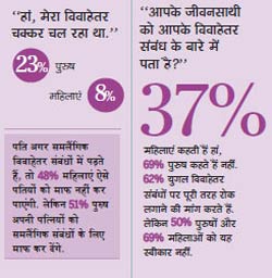 सेक्‍स सर्वे: तस्‍वीरों से जानिए कैसे बदल रहा है भारतीय समाज