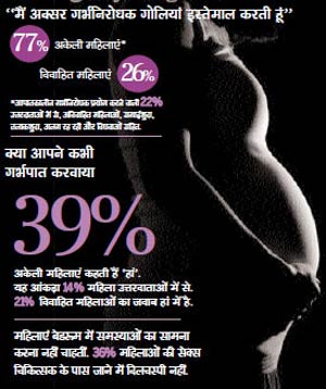 सेक्‍स सर्वे: तस्‍वीरों से जानिए कैसे बदल रहा है भारतीय समाज