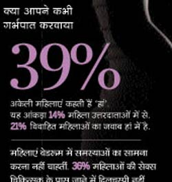 सेक्‍स सर्वे: तस्‍वीरों से जानिए कैसे बदल रहा है भारतीय समाज