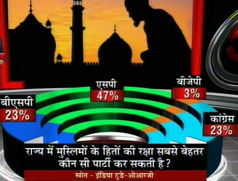 इंडिया टुडे सर्वेः यूपी में कौन है जनता की पसंद