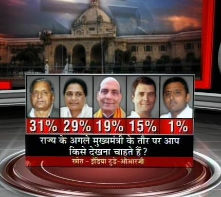 इंडिया टुडे सर्वेः यूपी में कौन है जनता की पसंद