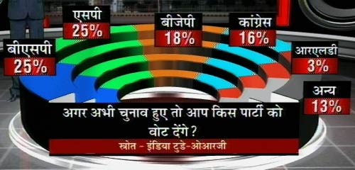 इंडिया टुडे सर्वेः यूपी में कौन है जनता की पसंद