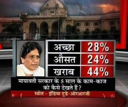 इंडिया टुडे सर्वेः यूपी में कौन है जनता की पसंद