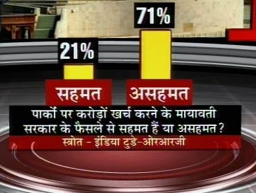 इंडिया टुडे सर्वेः यूपी में कौन है जनता की पसंद