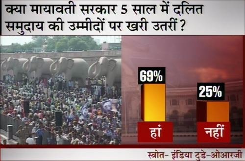 इंडिया टुडे सर्वेः यूपी में कौन है जनता की पसंद